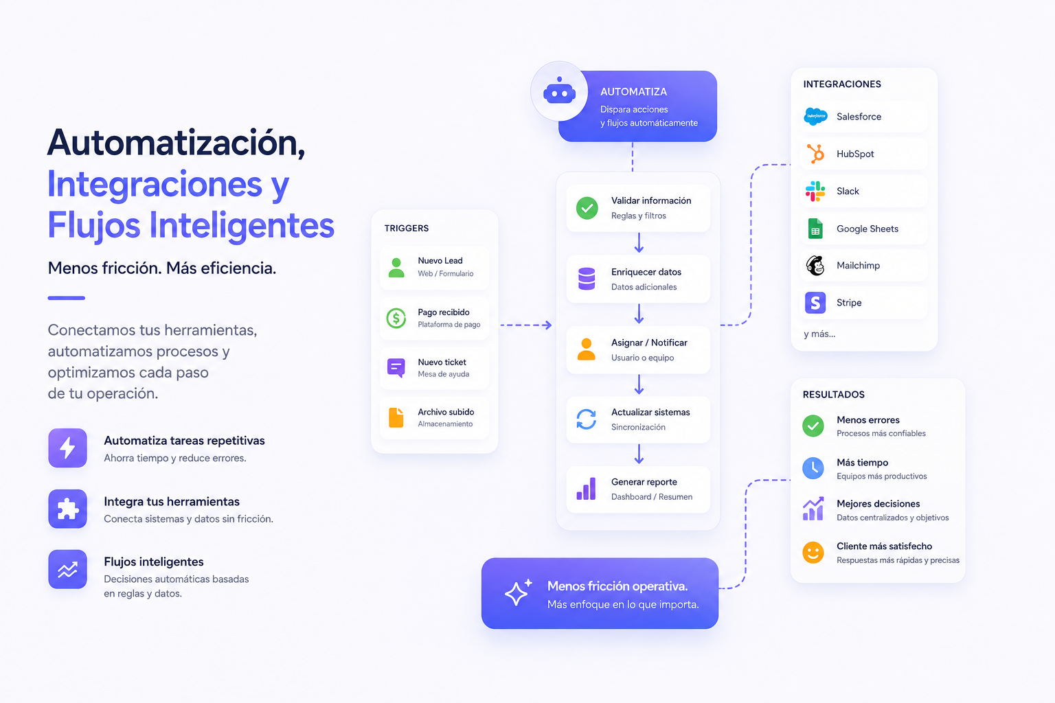 Placeholder de Automatización